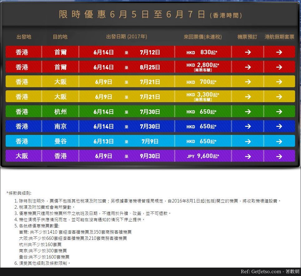 低至0曼谷/0大阪/0首爾機票優惠@香港航空(至17年6月7日)圖片1