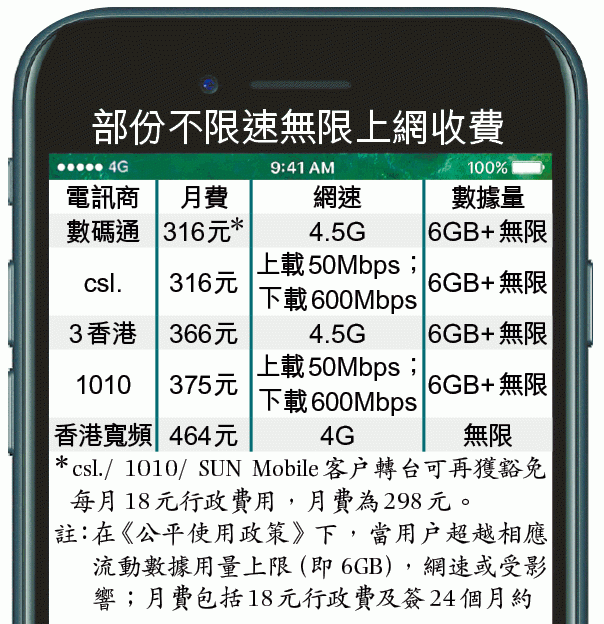 無限上網減價戰，數碼通減4成，CSL最平8圖片1