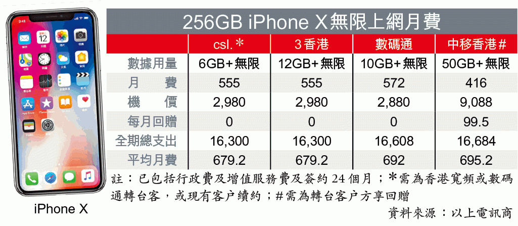 iPhone X月費計劃及出機優惠，無限上網3香港csl 最平圖片1