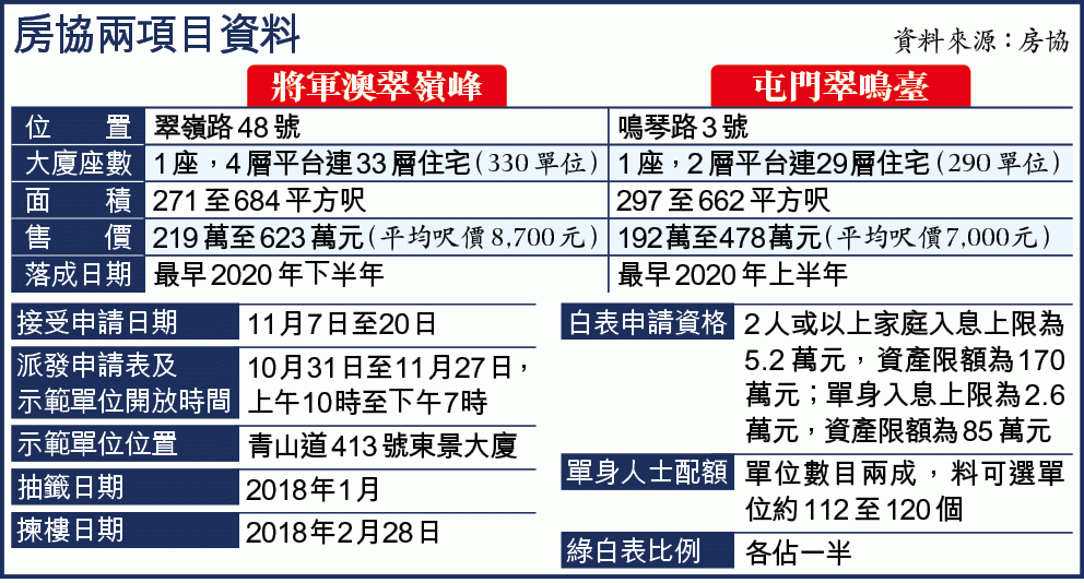 房協推新一批資助房屋，屯門最平192萬上車，11月7日接受申請圖片1