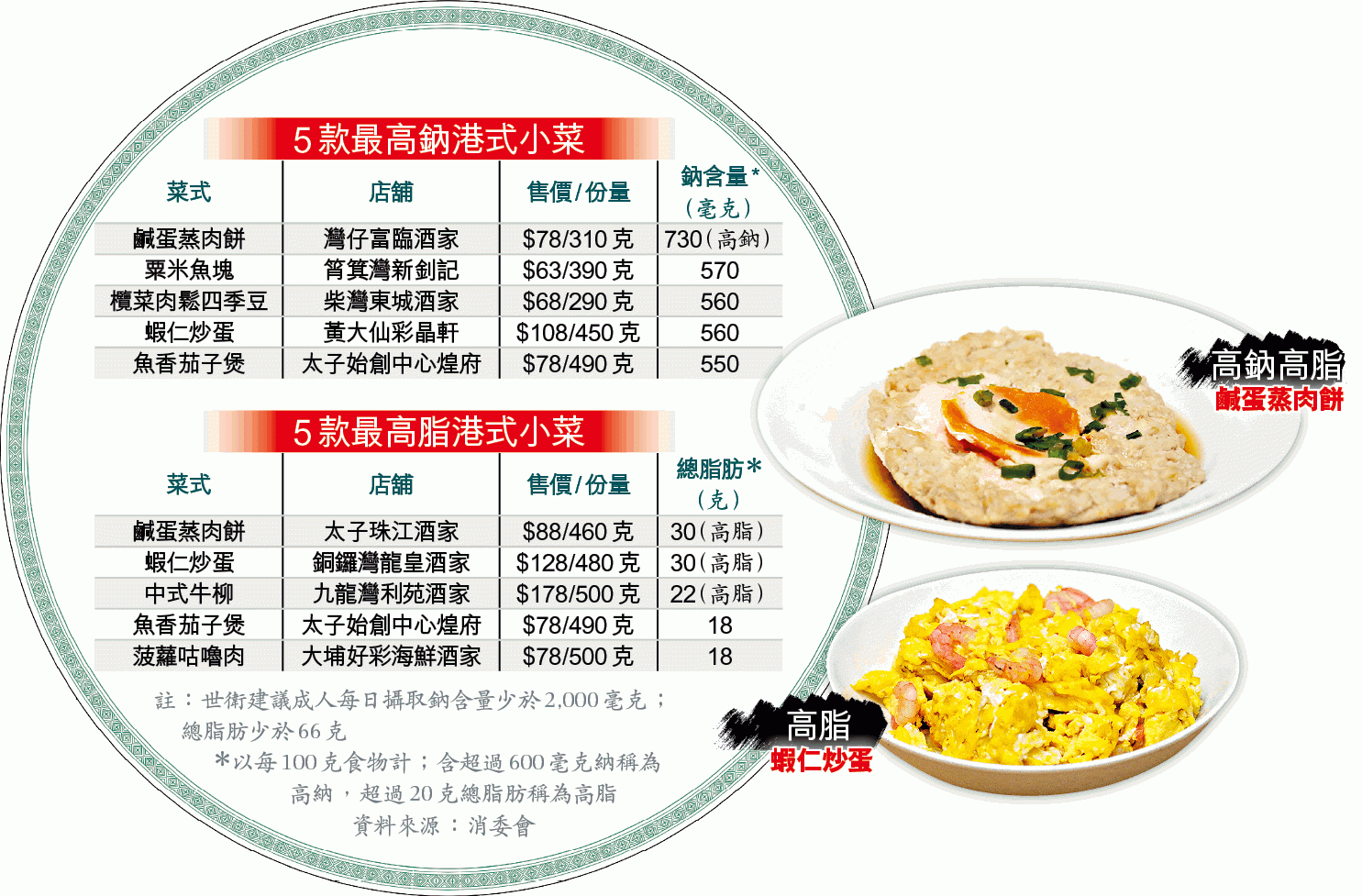 消委會測試一日3餐吃茶餐廳，熱量超標兩成，長期食用可致冠心病高血壓圖片1