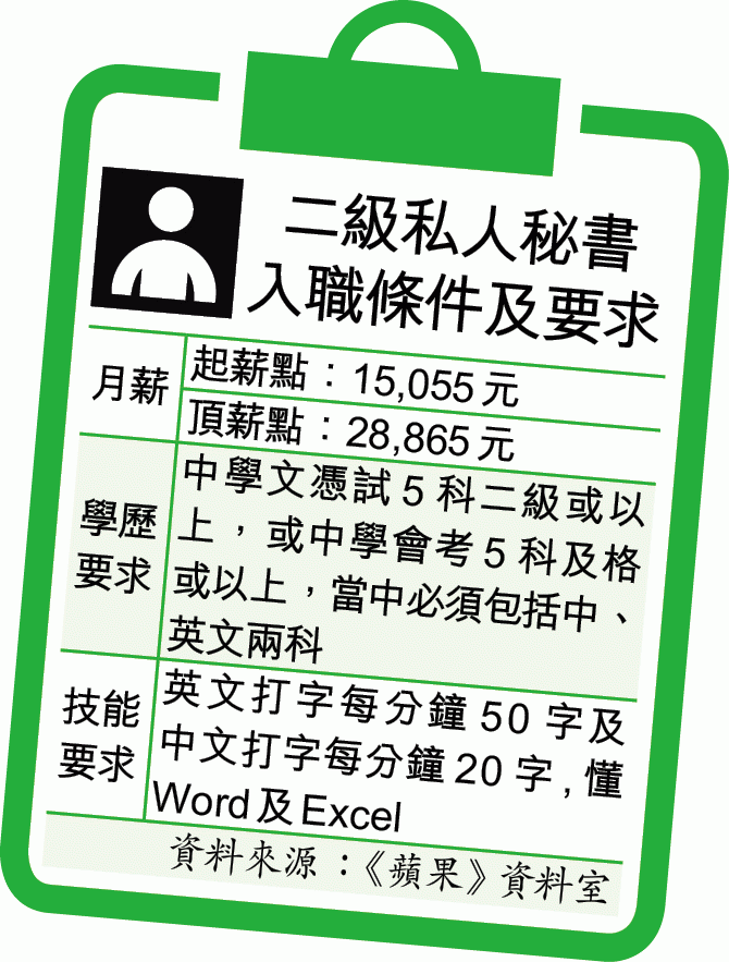 政府請200秘書起薪1.5萬，毋須經驗，DSE5科二級圖片1