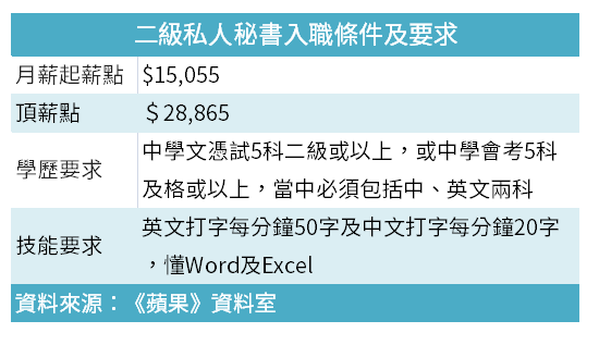 政府請200秘書起薪1.5萬，毋須經驗，DSE5科二級圖片2