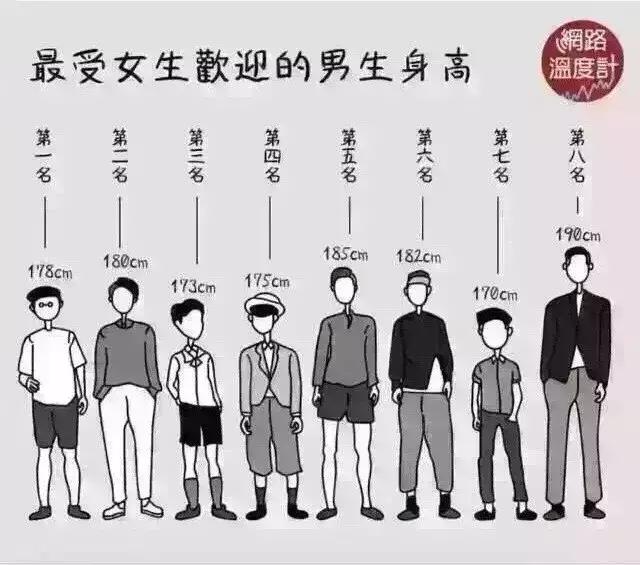 男女生版最受異性歡迎的身高，看看你排第幾名？圖片1