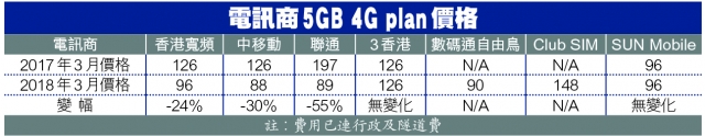 4G電話月費一年減價逾5成，最低一個月圖片1