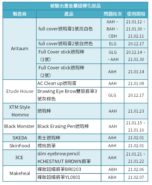 韓化妝品重金屬超標香港3CE Etude House：已下架圖片1