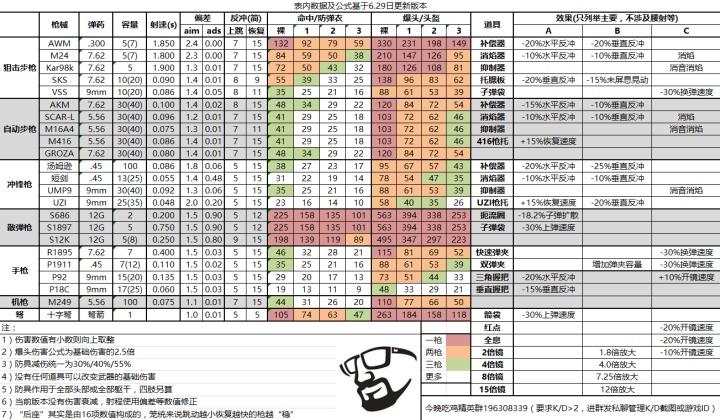 PUBG Mobile 槍枝介紹、比較和分析教學圖片19