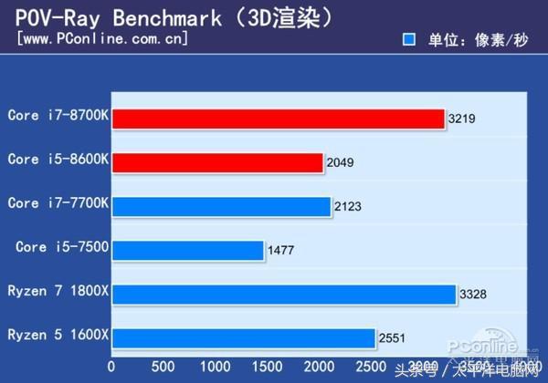 Core i7-8700K/i5-8600K全球首發評測：4核變6核圖片13