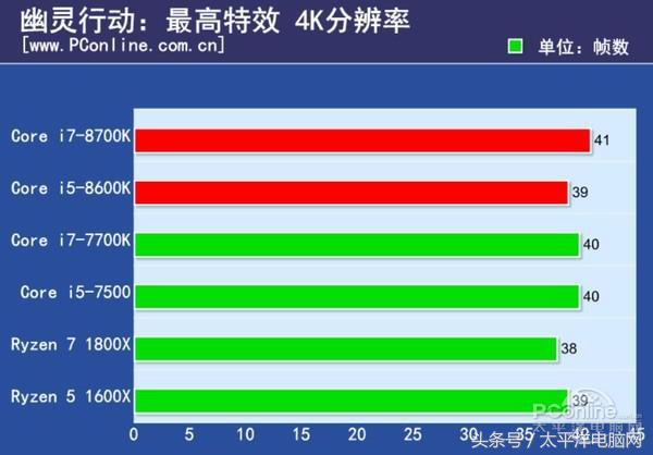 Core i7-8700K/i5-8600K全球首發評測：4核變6核圖片21