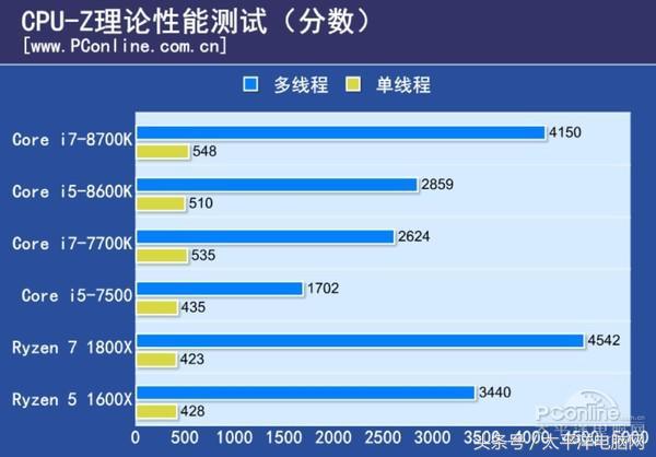 Core i7-8700K/i5-8600K全球首發評測：4核變6核圖片7