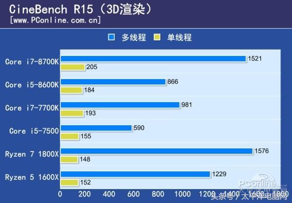 Core i7-8700K/i5-8600K全球首發評測：4核變6核圖片12