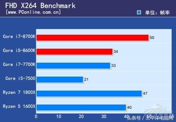 Core i7-8700K/i5-8600K全球首發評測:4核變6核圖片8