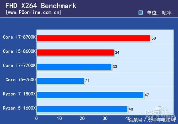 Core i7-8700K/i5-8600K全球首發評測：4核變6核圖片14