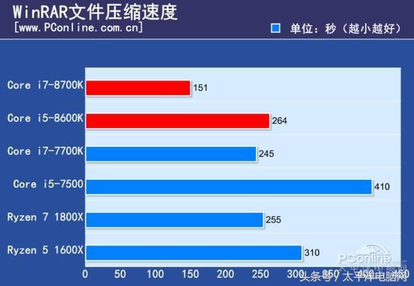 Core i7-8700K/i5-8600K全球首發評測：4核變6核圖片10