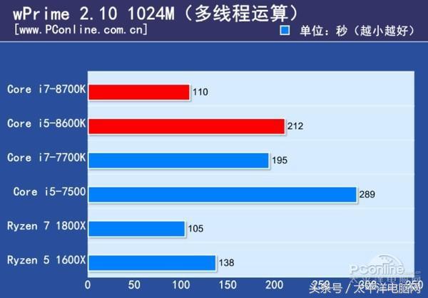 Core i7-8700K/i5-8600K全球首發評測：4核變6核圖片8