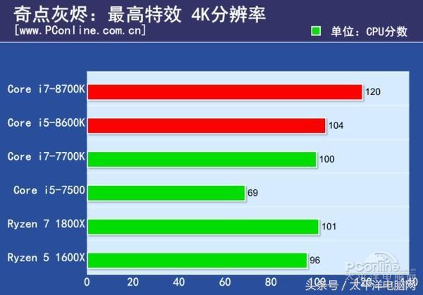 Core i7-8700K/i5-8600K全球首發評測：4核變6核圖片20