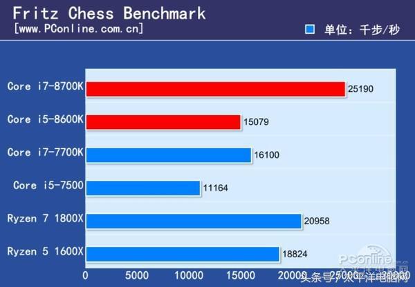 Core i7-8700K/i5-8600K全球首發評測：4核變6核圖片9