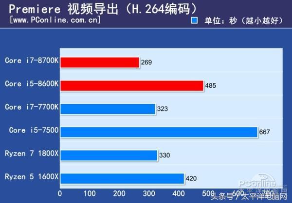 Core i7-8700K/i5-8600K全球首發評測：4核變6核圖片16