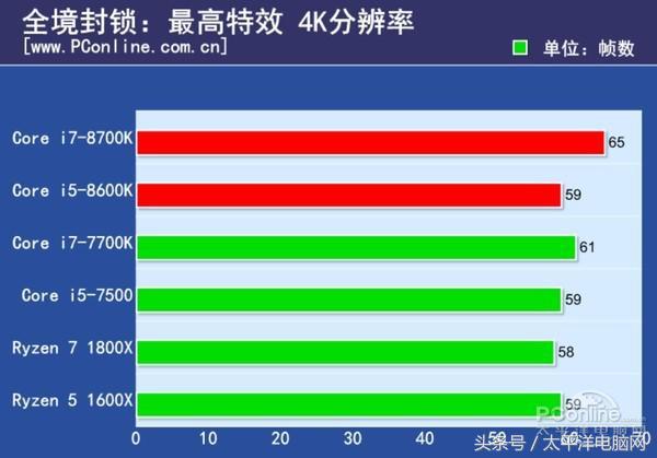 Core i7-8700K/i5-8600K全球首發評測：4核變6核圖片18