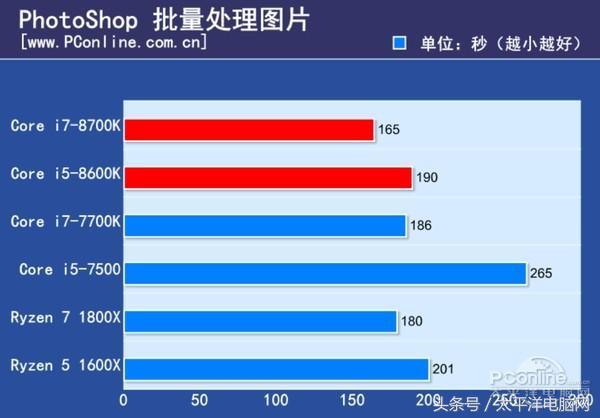 Core i7-8700K/i5-8600K全球首發評測：4核變6核圖片11