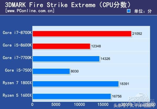 Core i7-8700K/i5-8600K全球首發評測：4核變6核圖片17