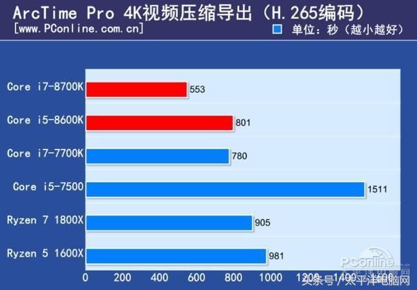 Core i7-8700K/i5-8600K全球首發評測：4核變6核圖片15