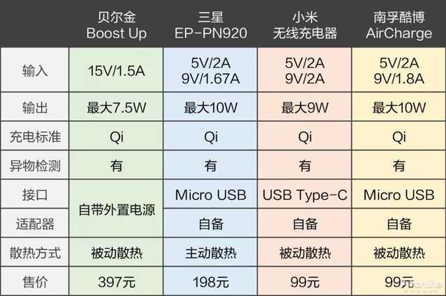 手機無線充電全面評：99和397元的無線充差在哪？圖片4