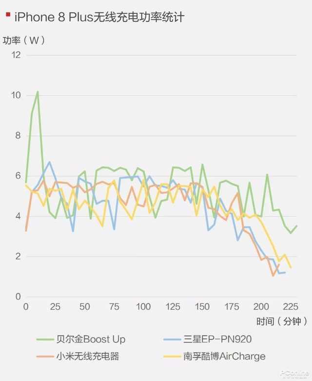 手機無線充電全面評：99和397元的無線充差在哪？圖片13