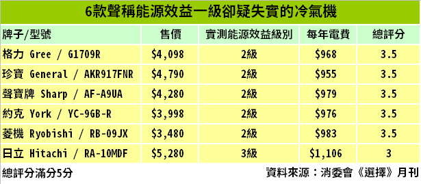 消委會：6款冷氣機未達聲稱1級能源效益，日立最差僅達3級圖片1