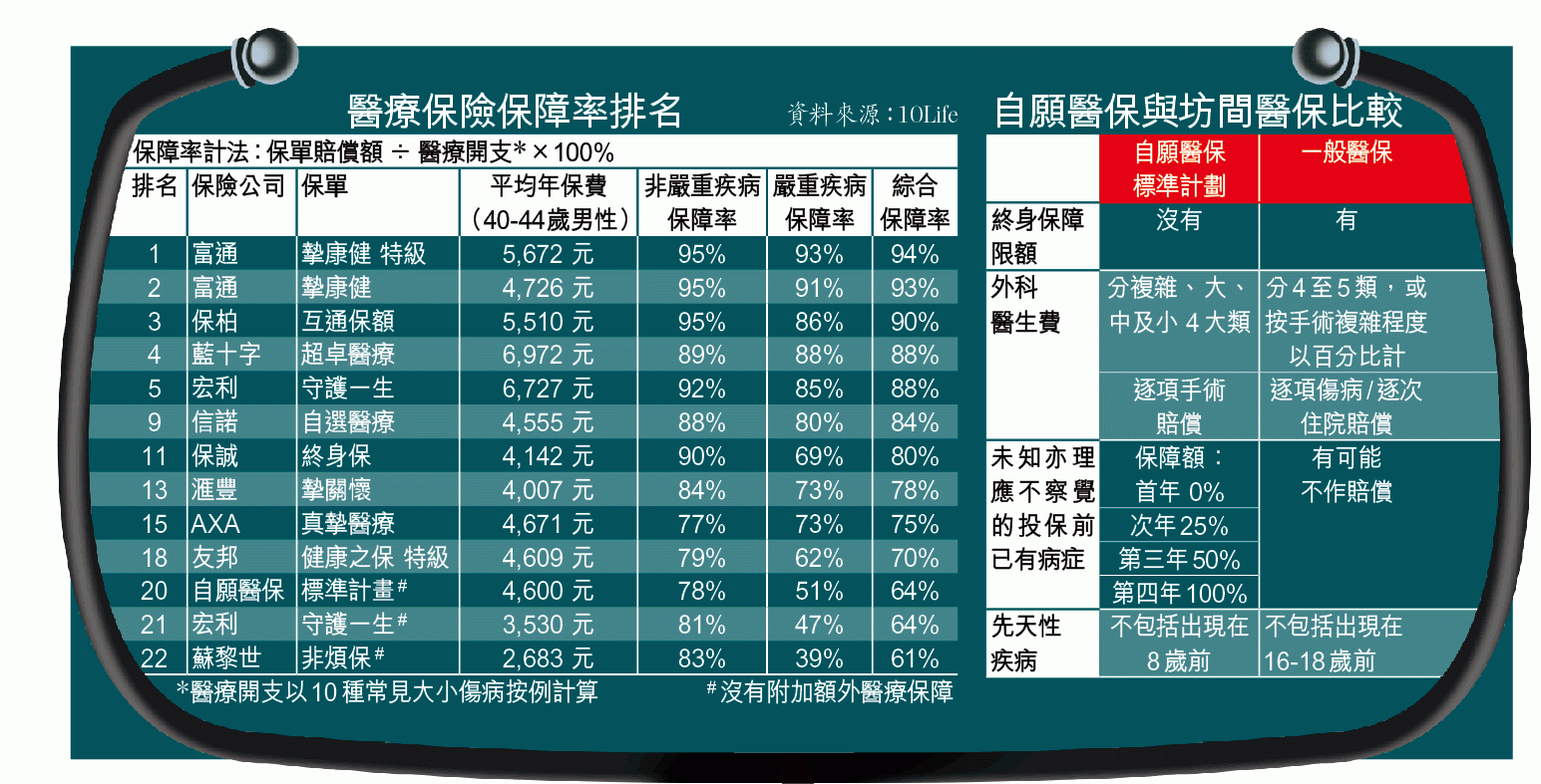 自願醫保與坊間醫療保險計劃比較圖片1