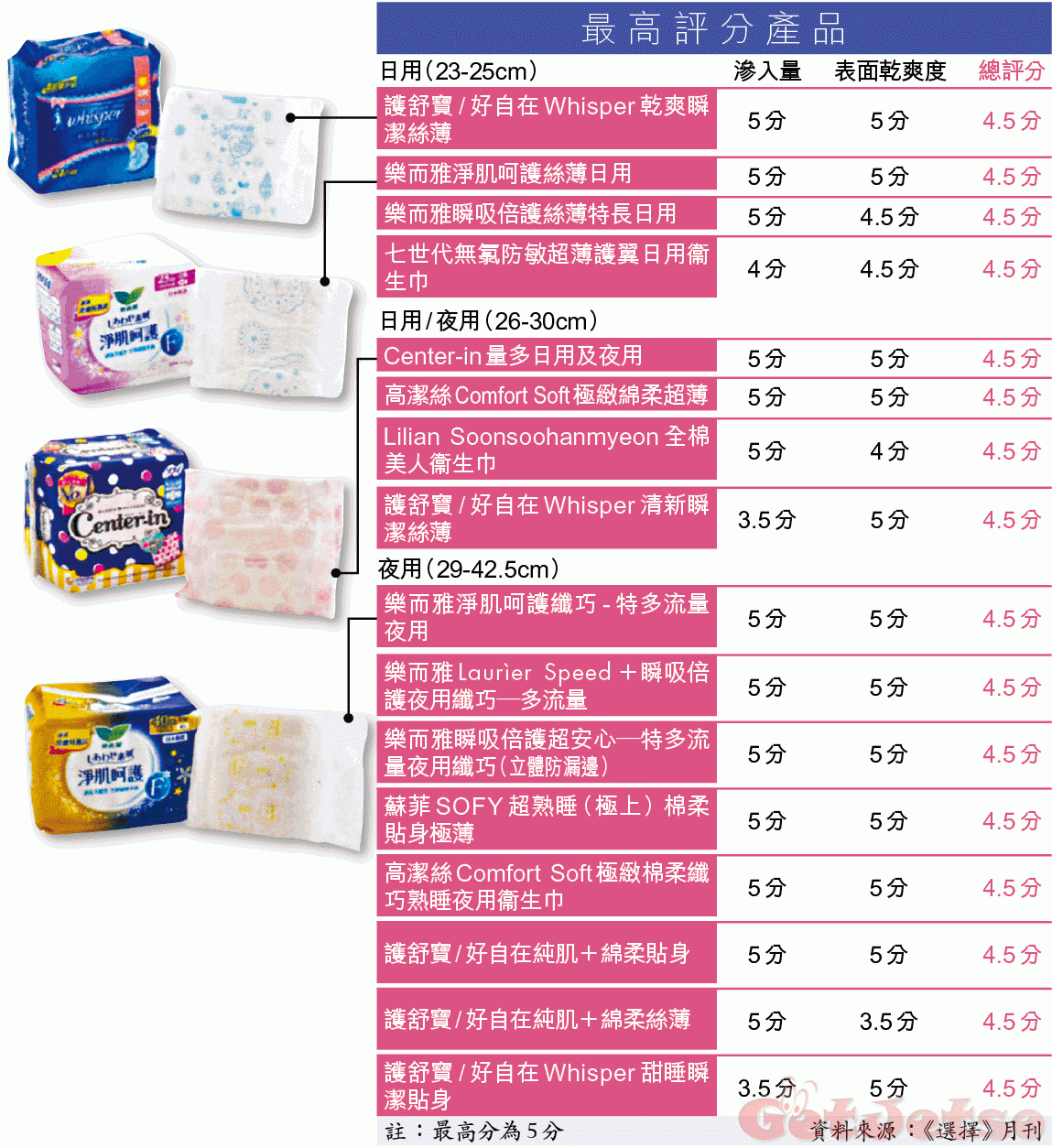 消委會測試45款衛生巾，售價相差11倍，最貴2款有滲漏，中國製護舒寶獲好評圖片2