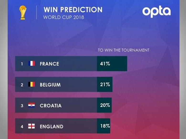 數據話英格蘭奪冠機會只有18%圖片1