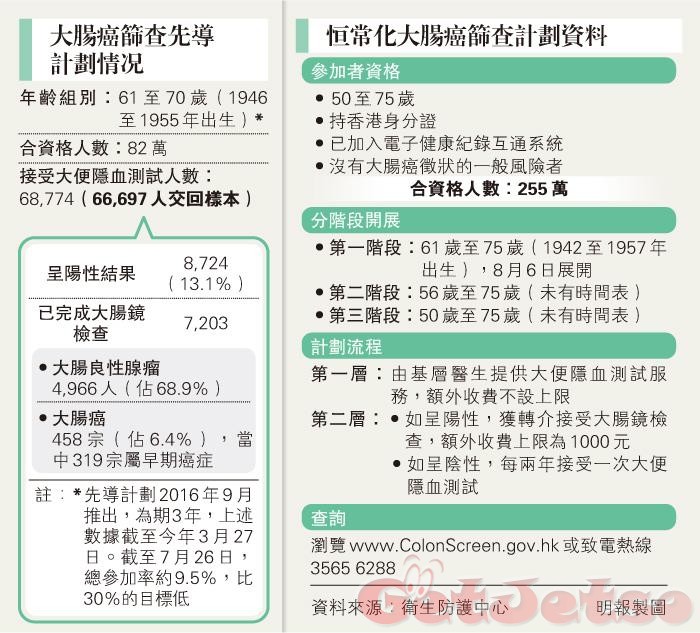 衞生署大腸癌篩查計劃,擴展至50至75歲,8月6日接受61至75歲市民申請圖片1