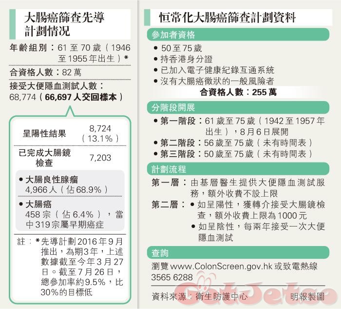 衞生署大腸癌篩查計劃，擴展至50至75歲，8月6日接受61至75歲市民申請圖片1