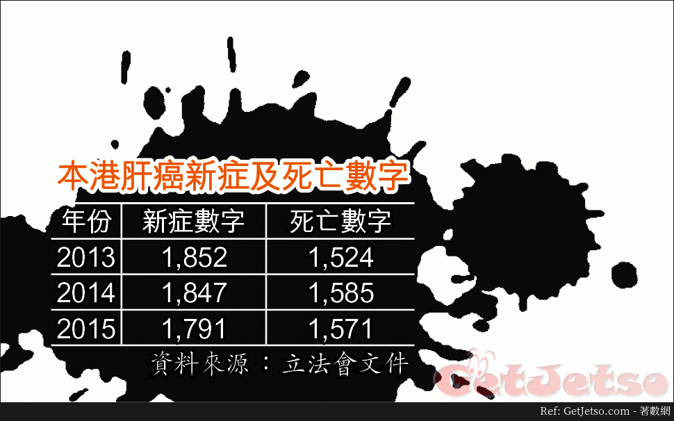 免疫療法治肝癌存活率高，成效優於標靶藥，副作用少圖片1