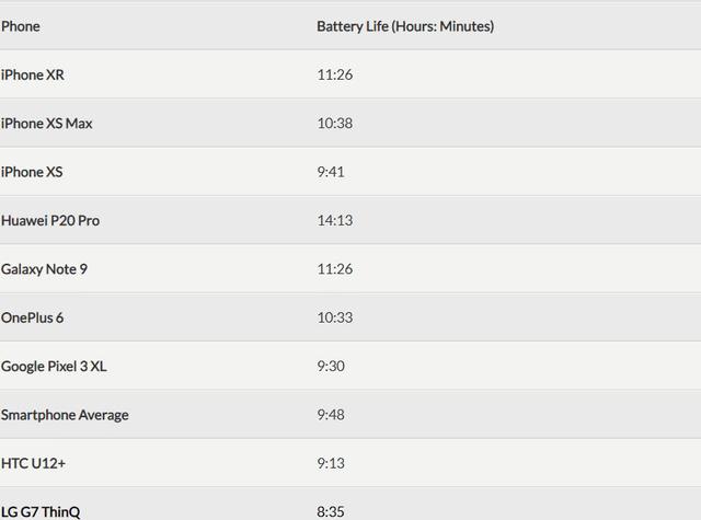 實測iPhone XR續航表現：壓倒性優勢完勝iPhone XS圖片2