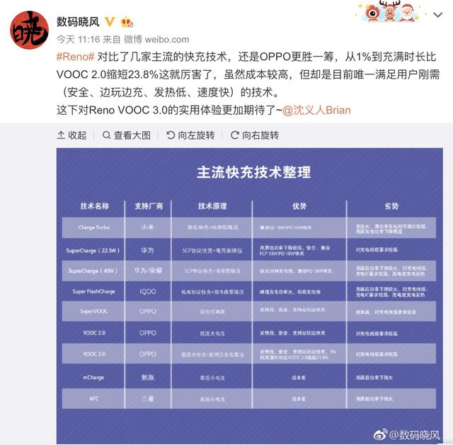 Reno首發搭載VOOC3.0圖片5