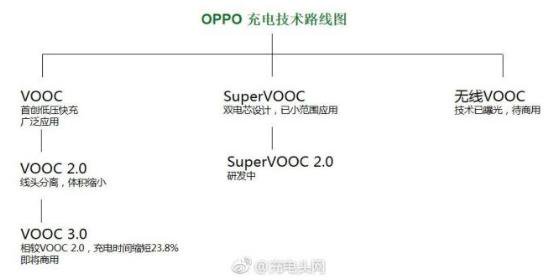 Reno首發搭載VOOC3.0圖片3