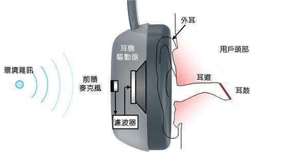 不同類型的降噪耳機差別比較圖片2