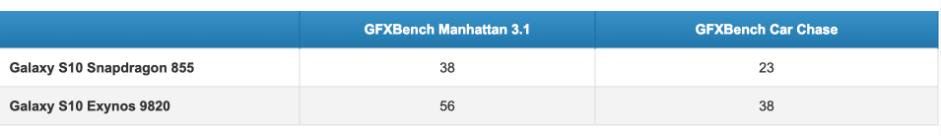 三星S10，驍龍855和Exynos 9820處理器誰更強？圖片3