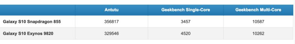 三星S10，驍龍855和Exynos 9820處理器誰更強？圖片2