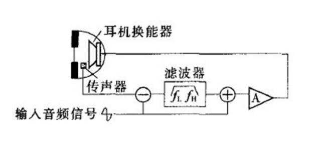 不同類型的降噪耳機差別比較圖片7