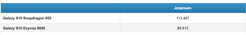 三星S10，驍龍855和Exynos 9820處理器誰更強？圖片4