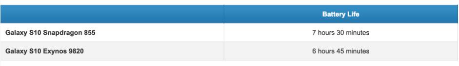 三星S10，驍龍855和Exynos 9820處理器誰更強？圖片5