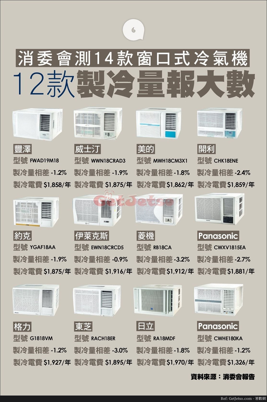 消委會測試14款「兩匹」窗口式冷氣機排名圖片1