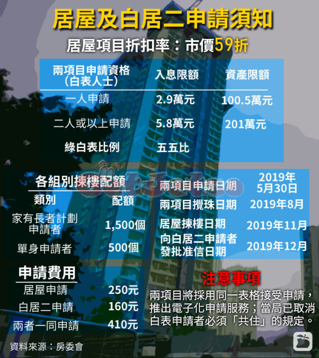 新居屋59折6萬入場，4800個單位明起派表，申請者可網上交表圖片2