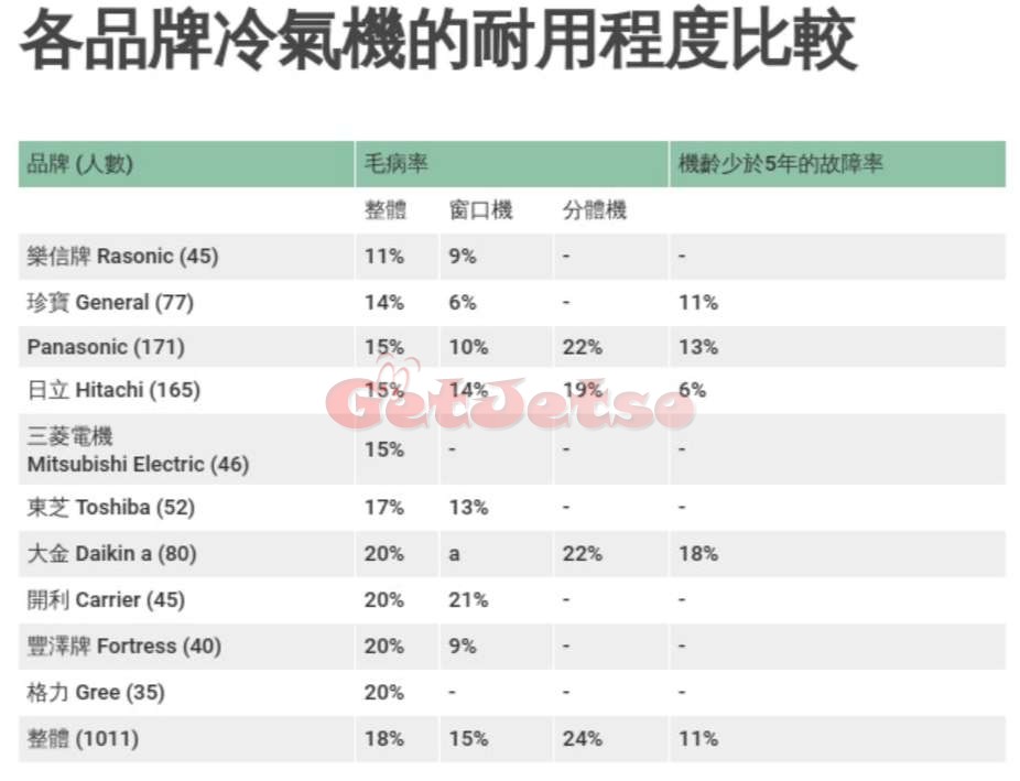 消委會：電視機、洗衣機、雪櫃、冷氣機及抽濕機的耐用度調查結果圖片3