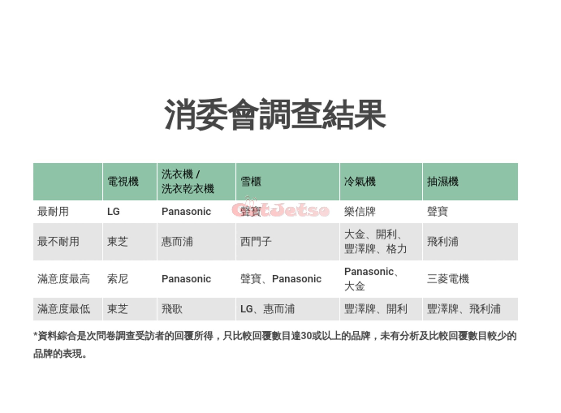 消委會：電視機、洗衣機、雪櫃、冷氣機及抽濕機的耐用度調查結果圖片1