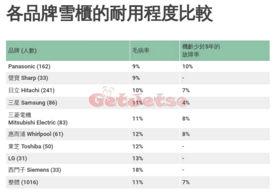 消委會：電視機、洗衣機、雪櫃、冷氣機及抽濕機的耐用度調查結果圖片4