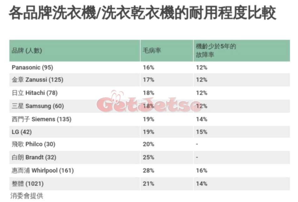 消委會：電視機、洗衣機、雪櫃、冷氣機及抽濕機的耐用度調查結果圖片5